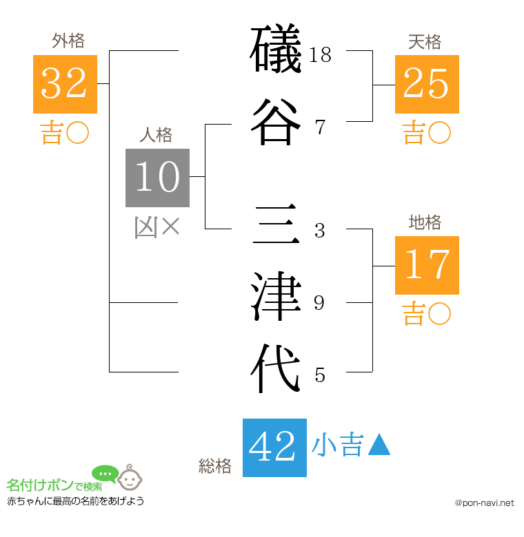 礒谷 三津代さんの姓名判断結果