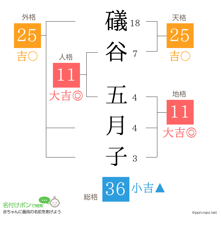 礒谷 五月子さんの姓名判断結果