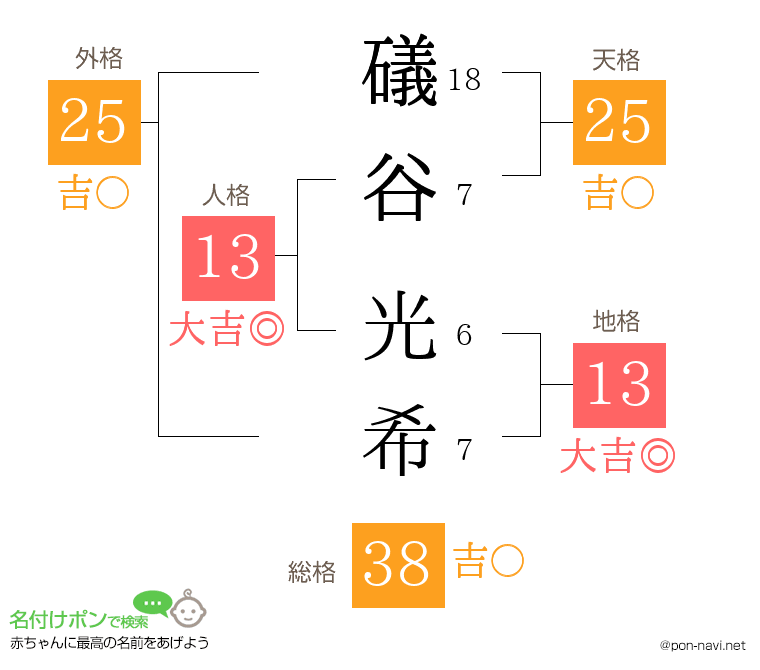 礒谷 光希さんの姓名判断結果