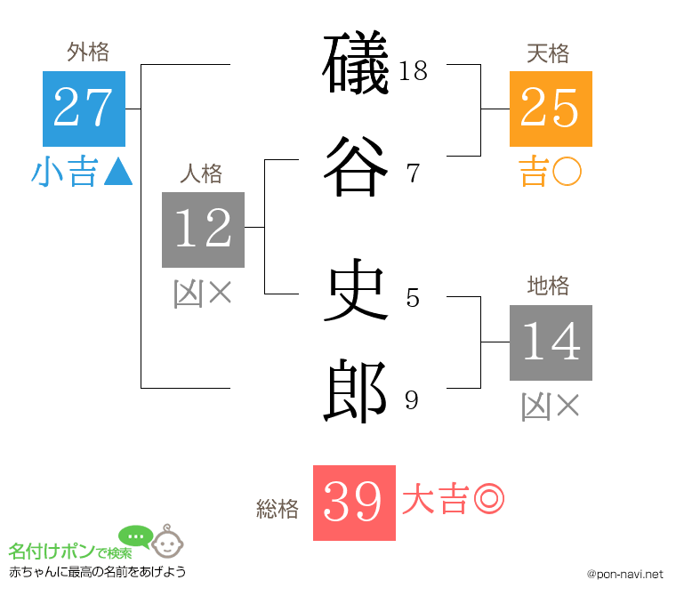 礒谷 史郎さんの姓名判断結果