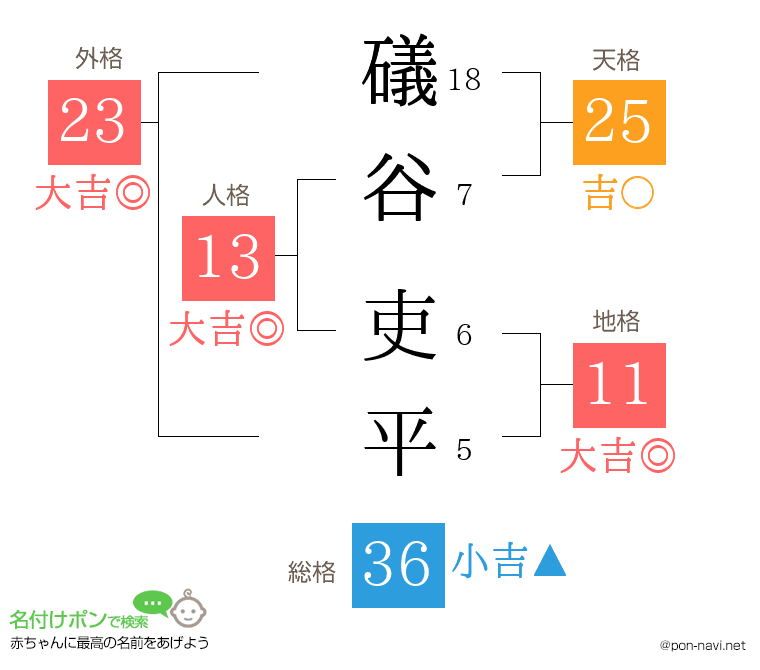 礒谷 吏平さんの姓名判断結果