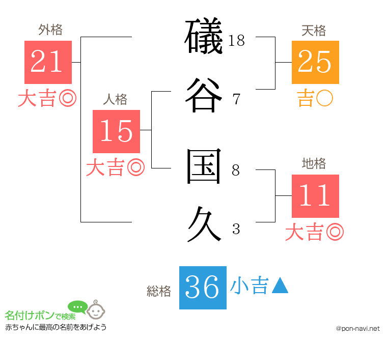 礒谷 国久さんの姓名判断結果