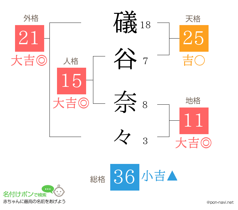 礒谷 奈々さんの姓名判断結果