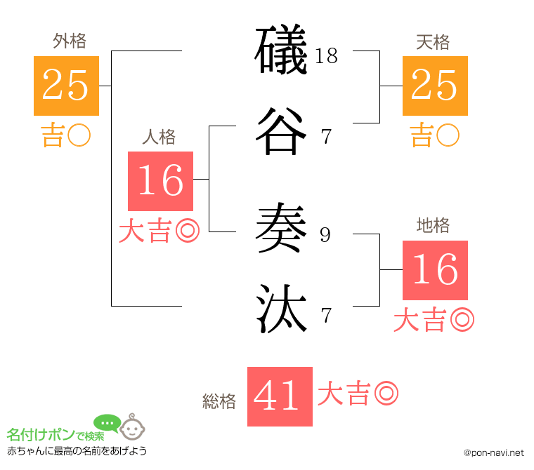 礒谷 奏汰さんの姓名判断結果