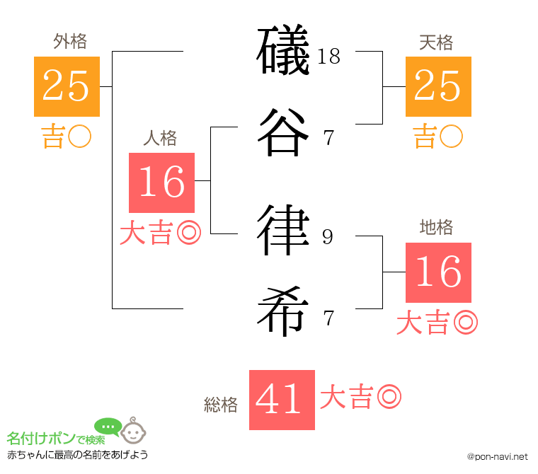 礒谷 律希さんの姓名判断結果