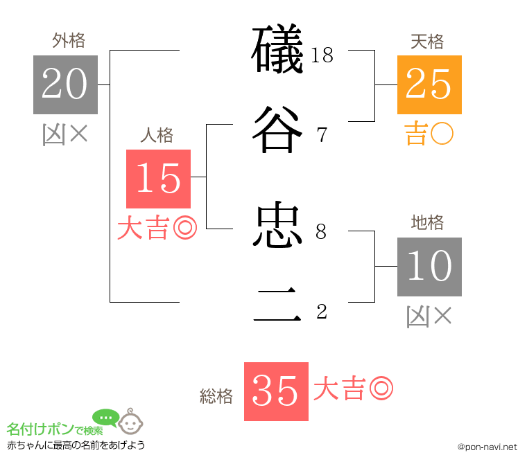 礒谷 忠二さんの姓名判断結果