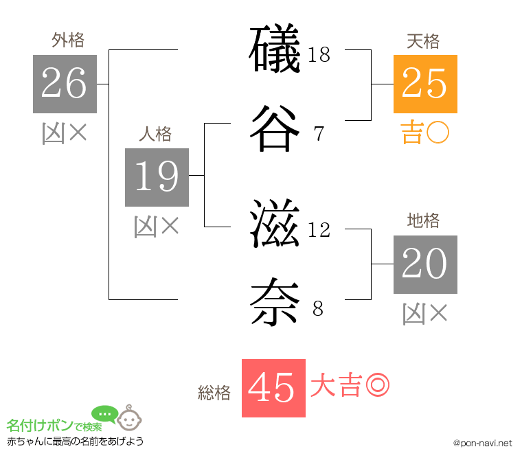 礒谷 滋奈さんの姓名判断結果