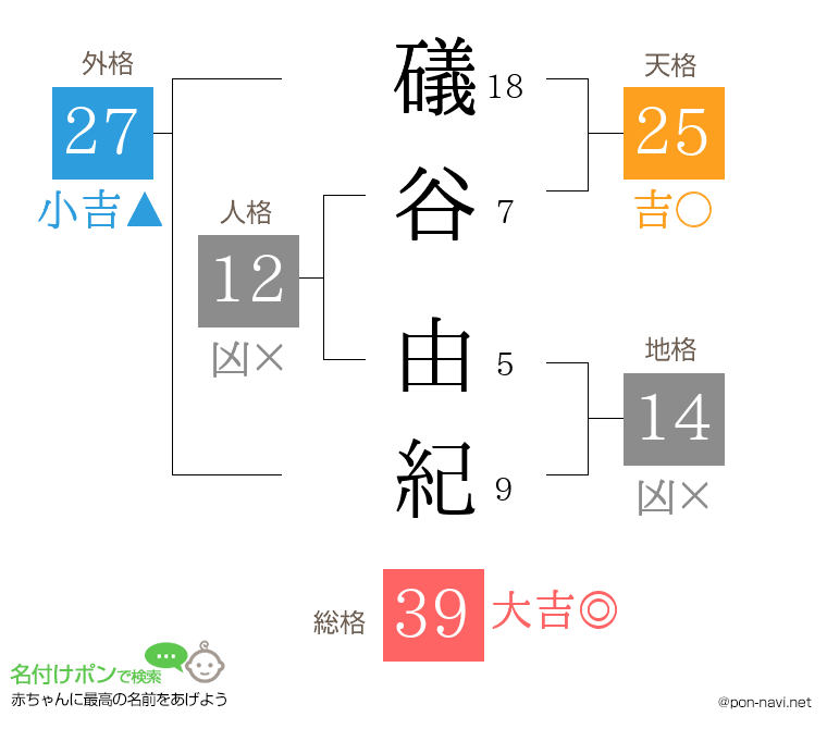 礒谷 由紀さんの姓名判断結果
