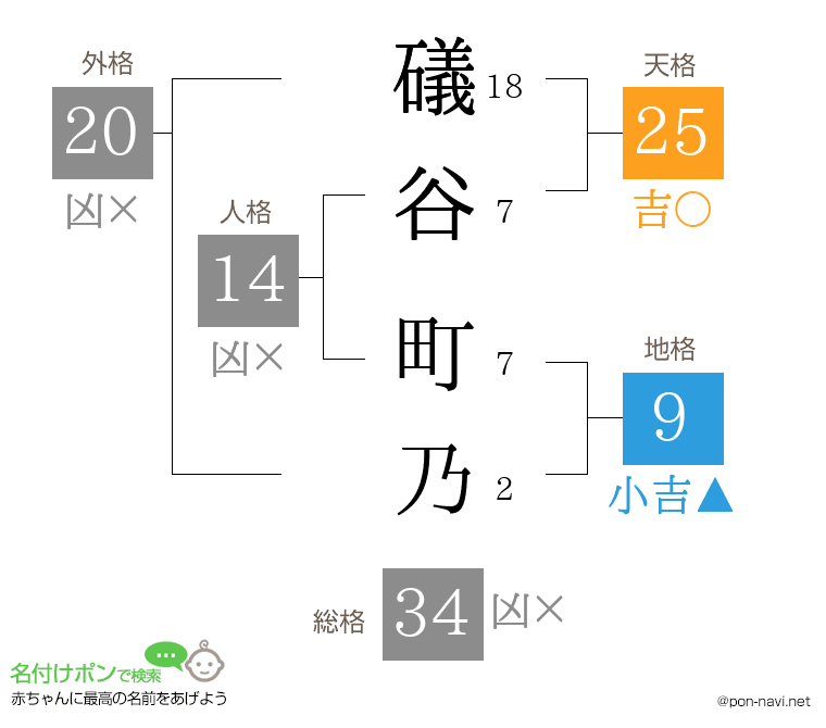 礒谷 町乃さんの姓名判断結果
