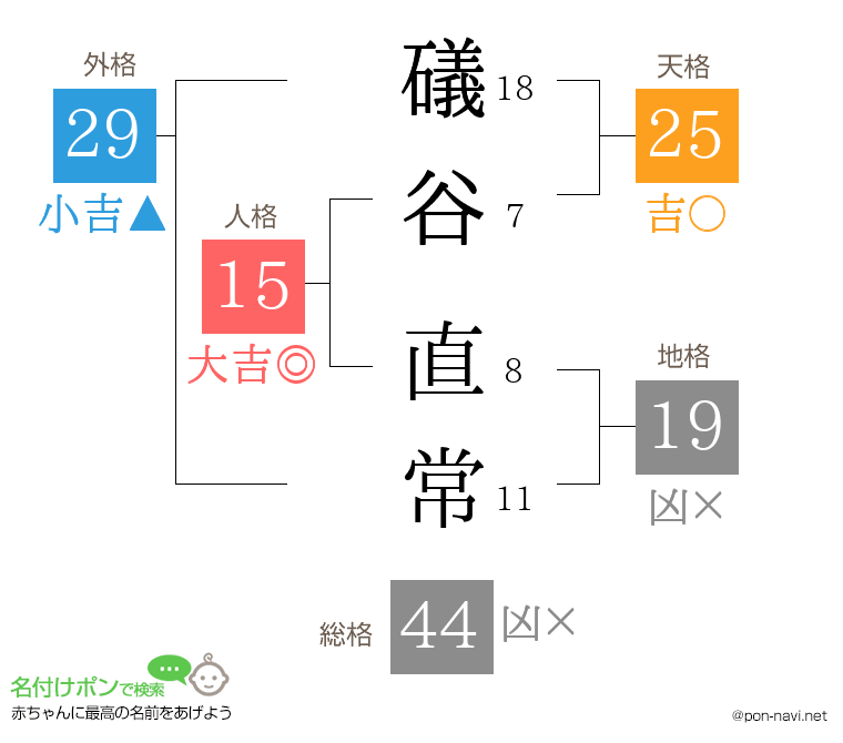 礒谷 直常さんの姓名判断結果