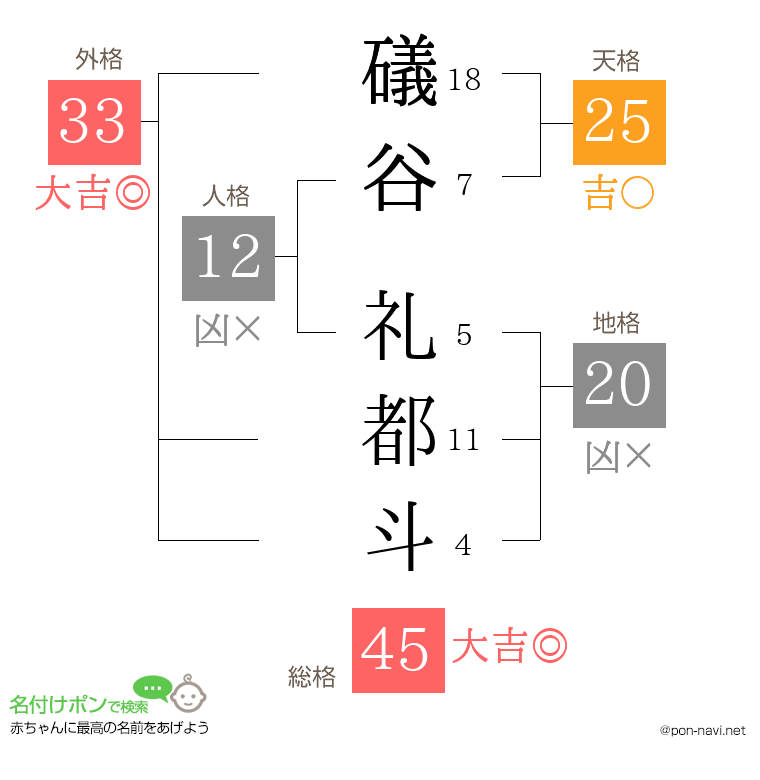 礒谷 礼都斗さんの姓名判断結果