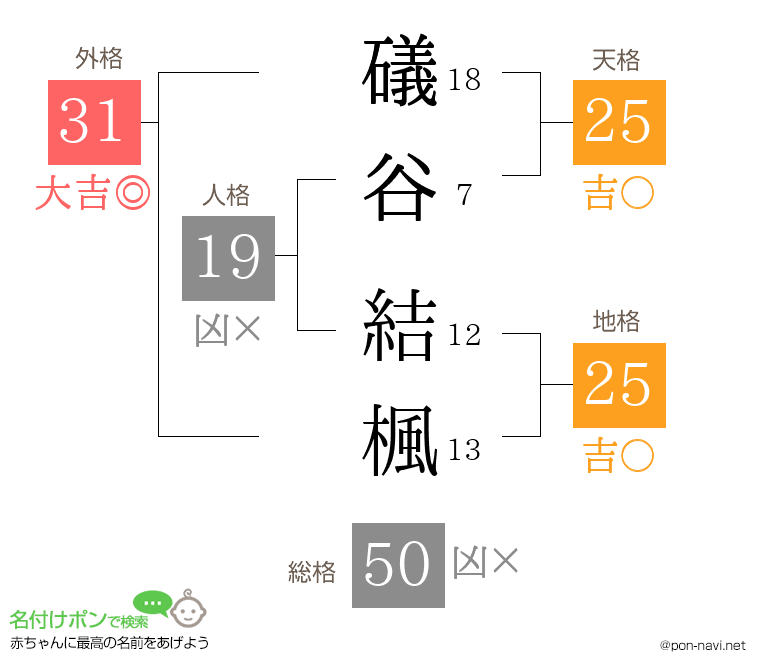 礒谷 結楓さんの姓名判断結果