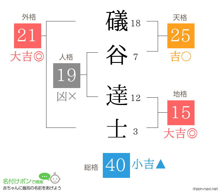 礒谷 達士さんの姓名判断結果