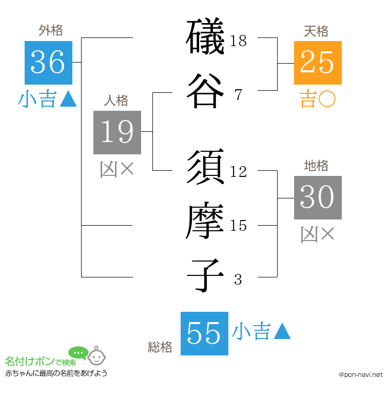 礒谷 須摩子さんの姓名判断結果