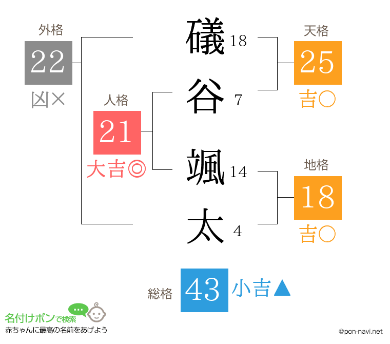 礒谷 颯太さんの姓名判断結果