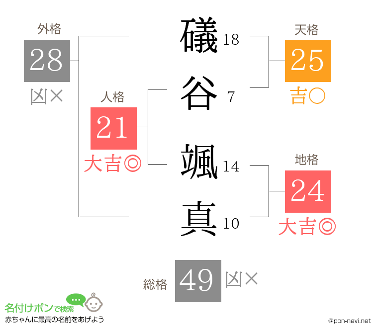 礒谷 颯真さんの姓名判断結果