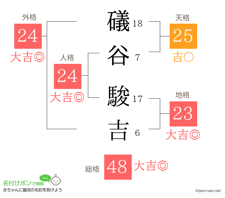 礒谷 駿吉さんの姓名判断結果