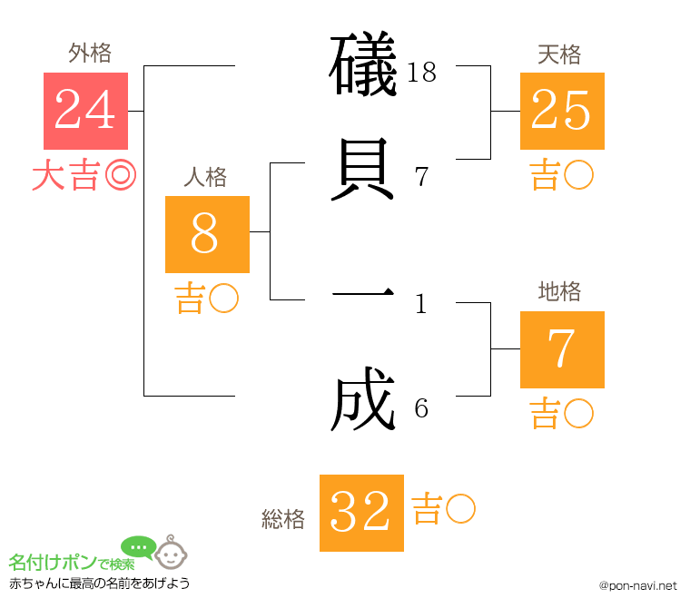 礒貝 一成さんの姓名判断結果