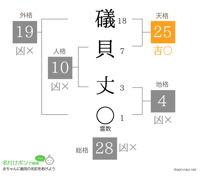 礒貝 丈さんの姓名判断結果