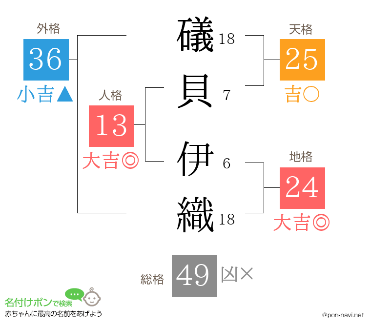 礒貝 伊織さんの姓名判断結果