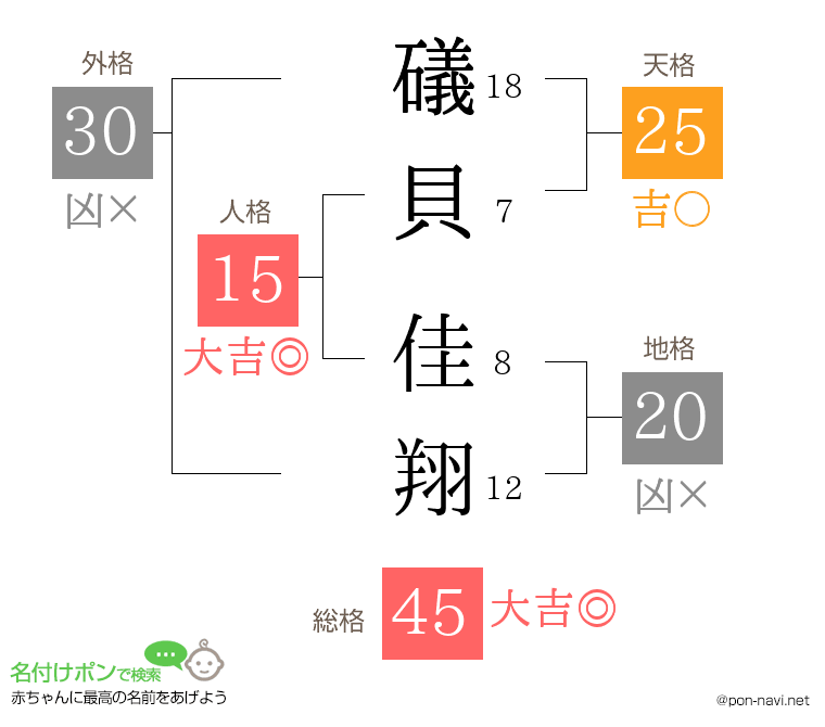 礒貝 佳翔さんの姓名判断結果