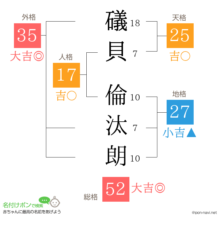 礒貝 倫汰朗さんの姓名判断結果
