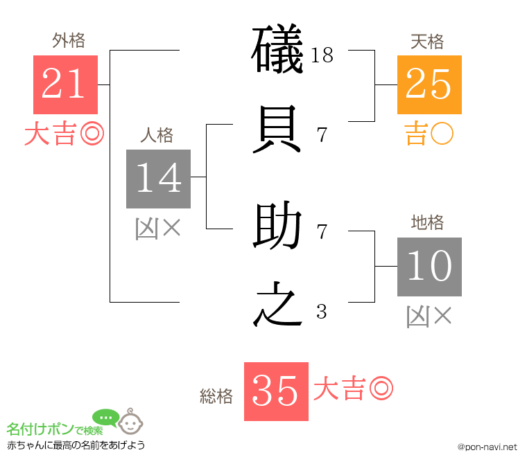 礒貝 助之さんの姓名判断結果