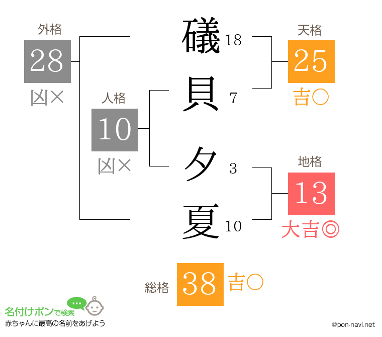 礒貝 夕夏さんの姓名判断結果
