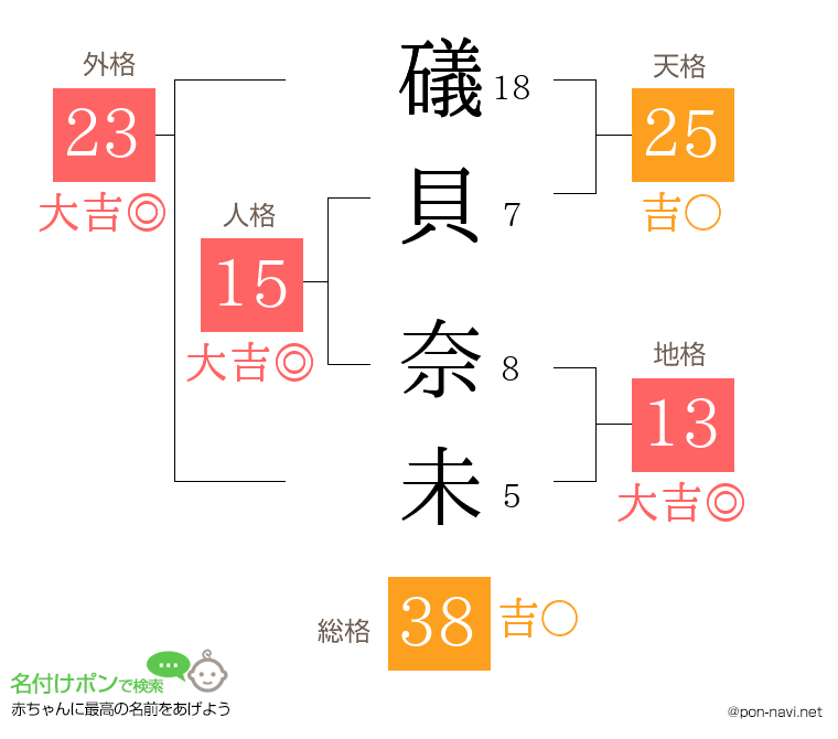礒貝 奈未さんの姓名判断結果