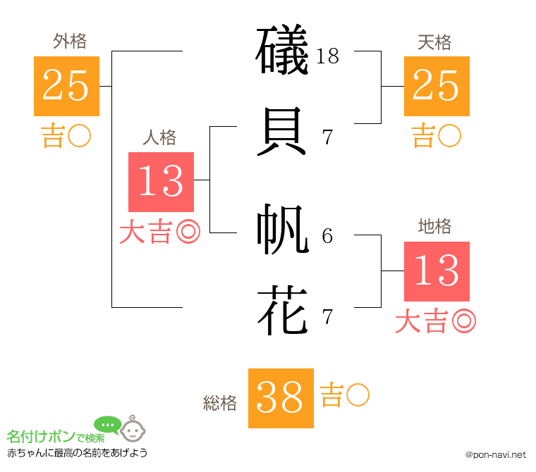 礒貝 帆花さんの姓名判断結果