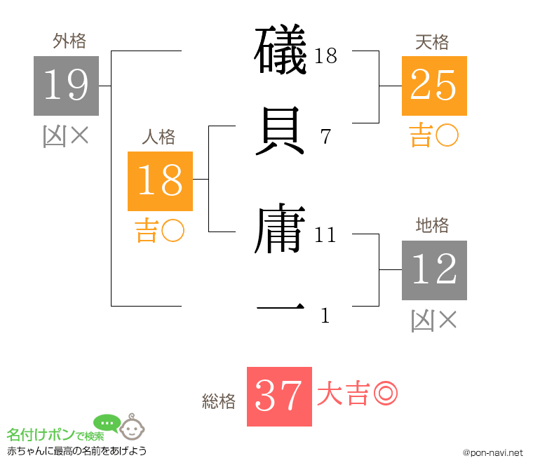 礒貝 庸一さんの姓名判断結果