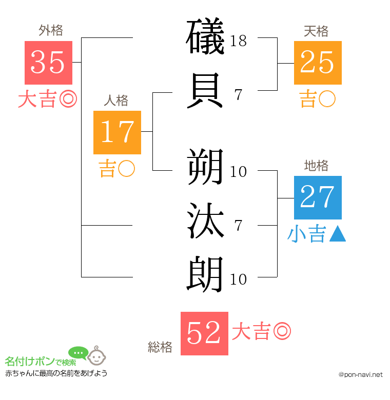 礒貝 朔汰朗さんの姓名判断結果