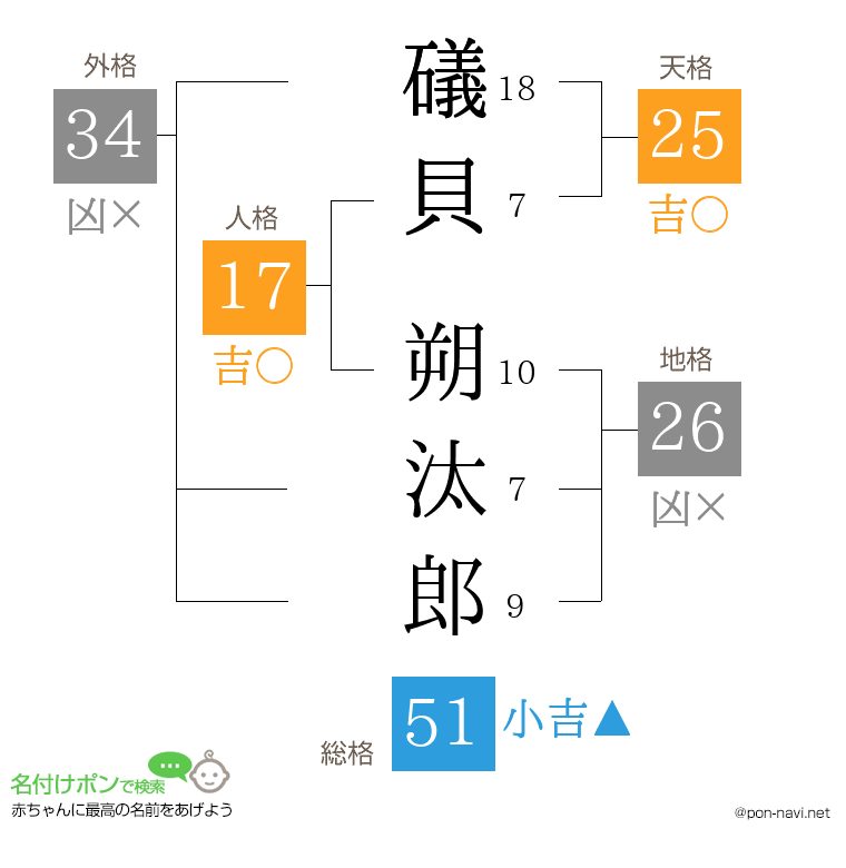 礒貝 朔汰郎さんの姓名判断結果