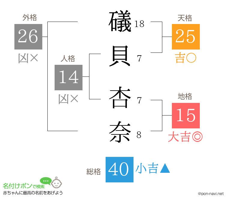 礒貝 杏奈さんの姓名判断結果