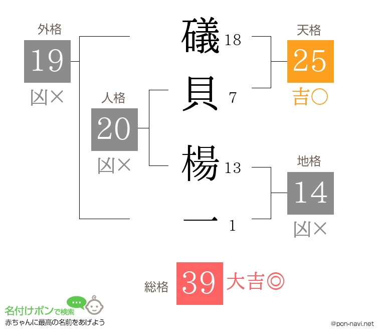 礒貝 楊一さんの姓名判断結果