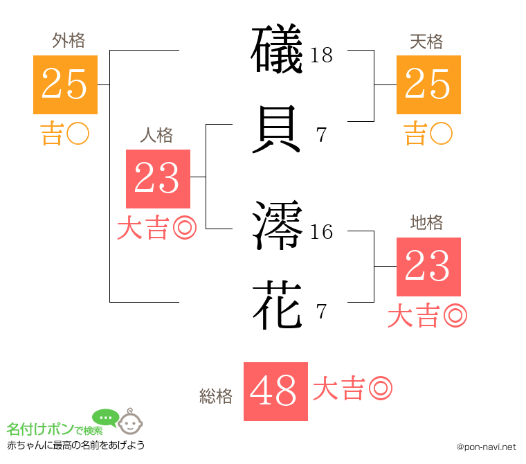 礒貝 澪花さんの姓名判断結果