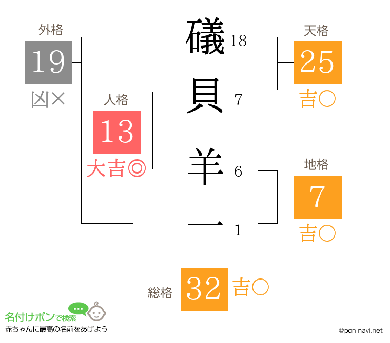 礒貝 羊一さんの姓名判断結果