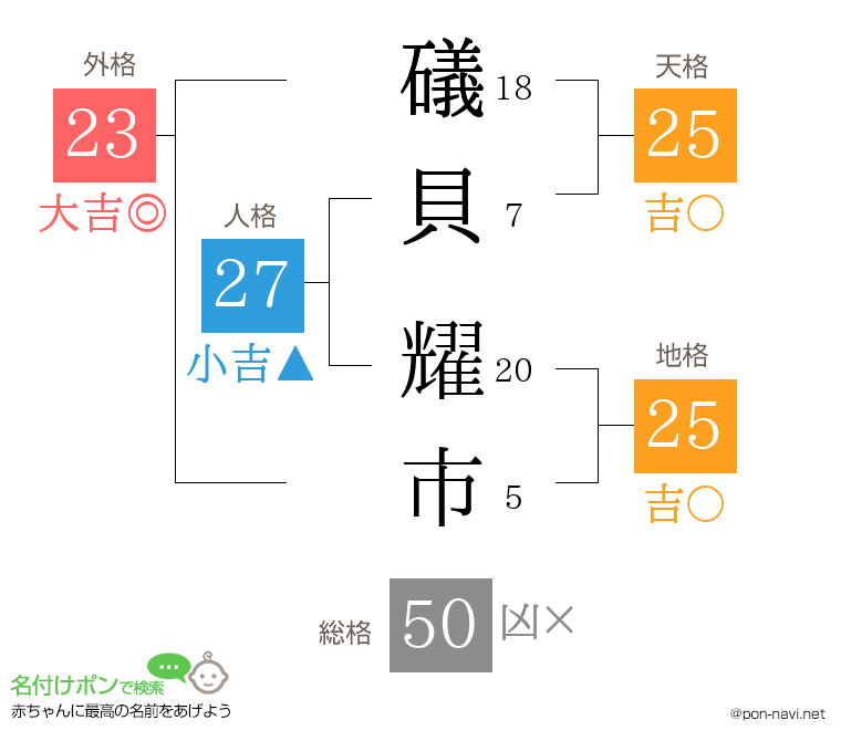 礒貝 耀市さんの姓名判断結果