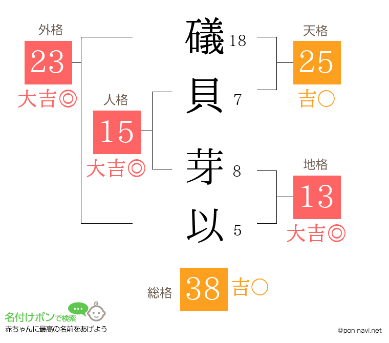 礒貝 芽以さんの姓名判断結果