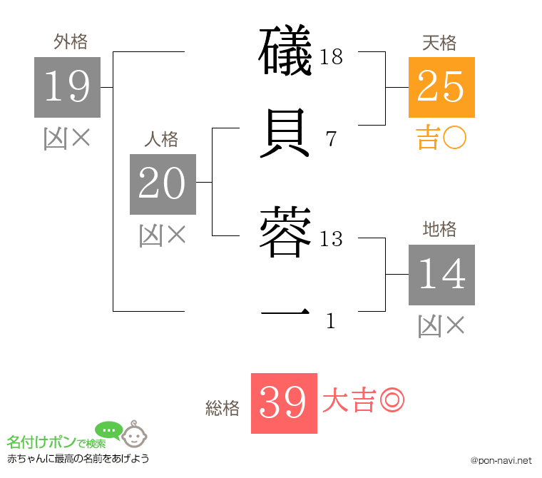 礒貝 蓉一さんの姓名判断結果
