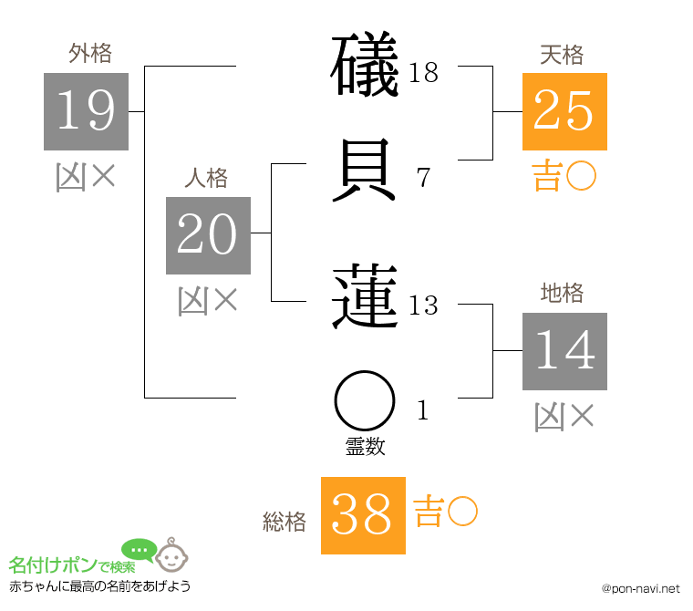 礒貝 蓮さんの姓名判断結果
