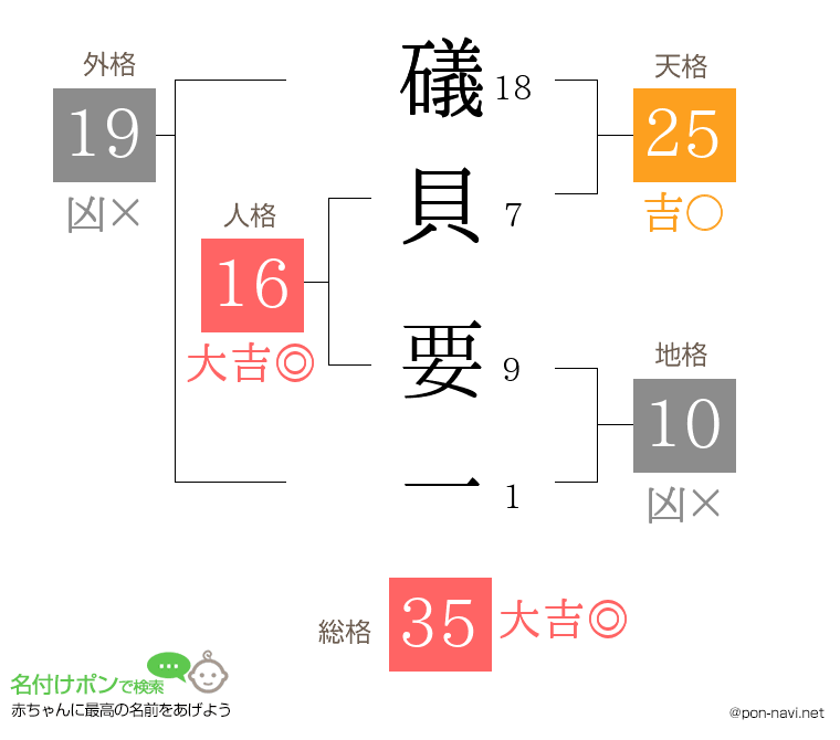 礒貝 要一さんの姓名判断結果