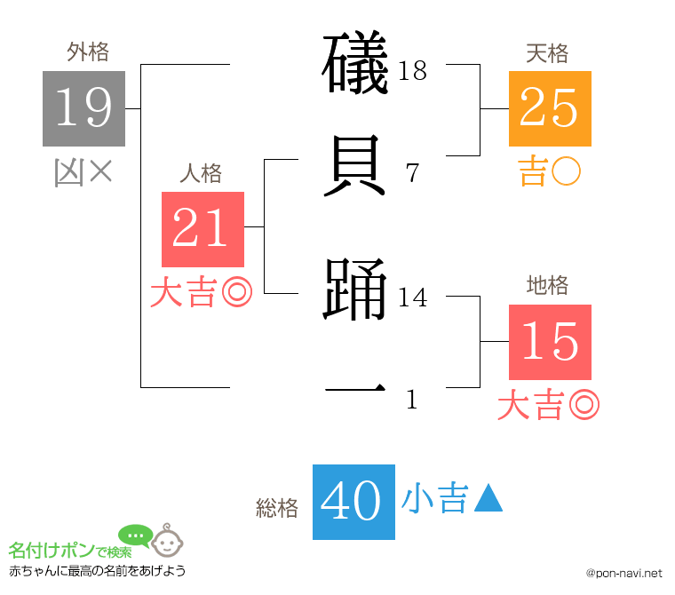 礒貝 踊一さんの姓名判断結果
