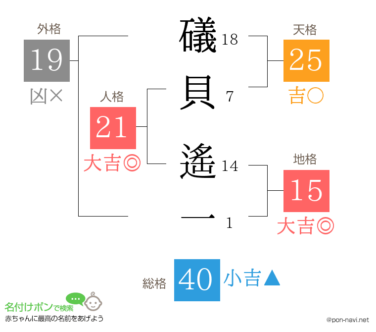 礒貝 遙一さんの姓名判断結果