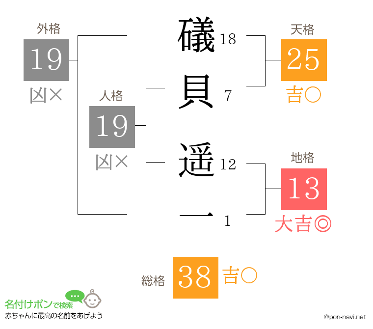 礒貝 遥一さんの姓名判断結果