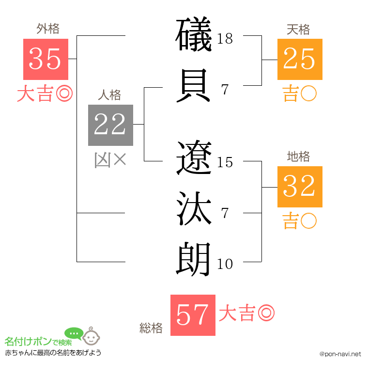 礒貝 遼汰朗さんの姓名判断結果