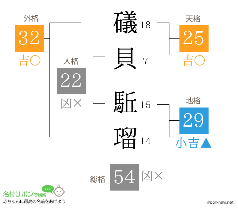 礒貝 駈瑠さんの姓名判断結果