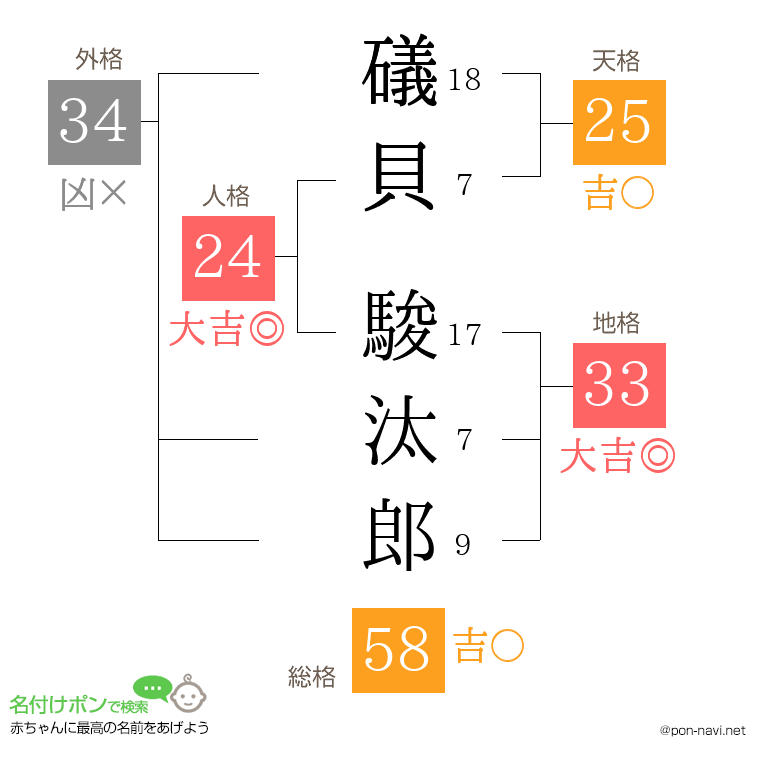 礒貝 駿汰郎さんの姓名判断結果