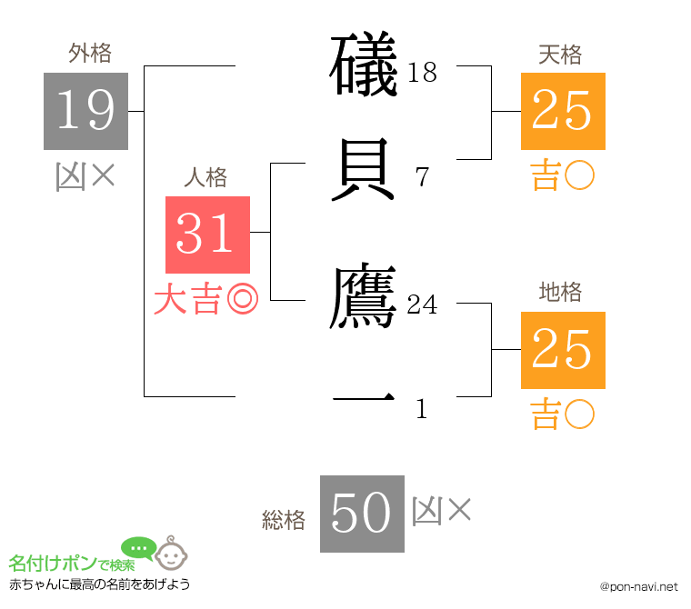 礒貝 鷹一さんの姓名判断結果