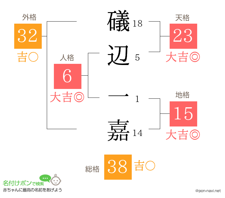礒辺 一嘉さんの姓名判断結果